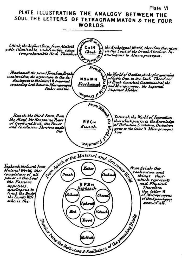 Plate Illustrating the analogy between the Soul. The letters of Tetragrammaton & The Four Worlds.