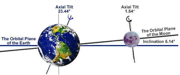 Orbital Tilt